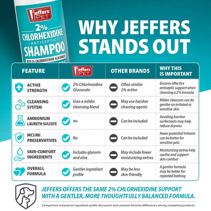 Jeffers Medicated 2% Chlorhexidine Shampoo for Dogs, Cats & Horses